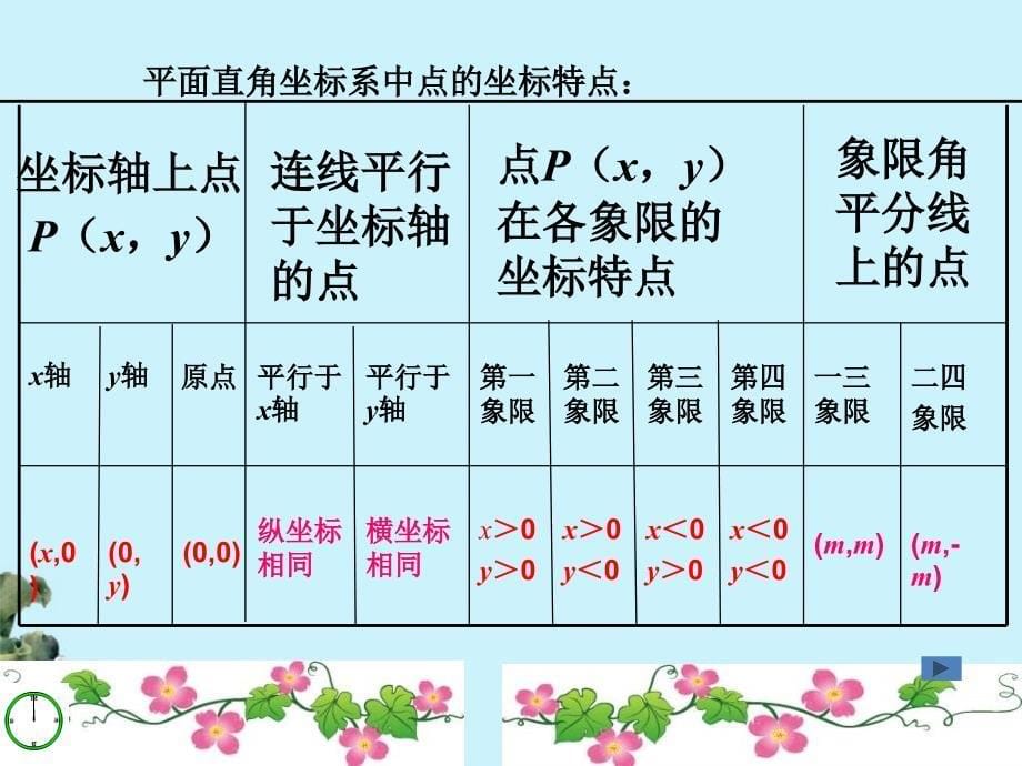 七级数学下册 第11章图形与坐标复习 青岛.ppt_第5页