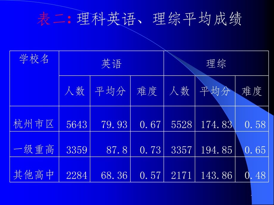 杭州市二模数据分析ppt课件_第3页