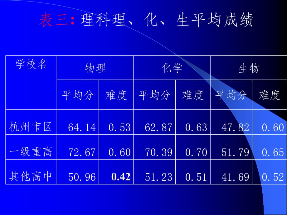 杭州市二模数据分析ppt课件_第4页