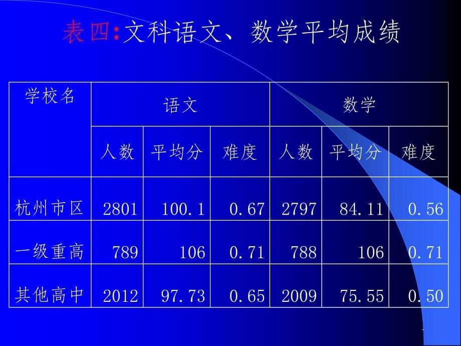 杭州市二模数据分析ppt课件_第5页