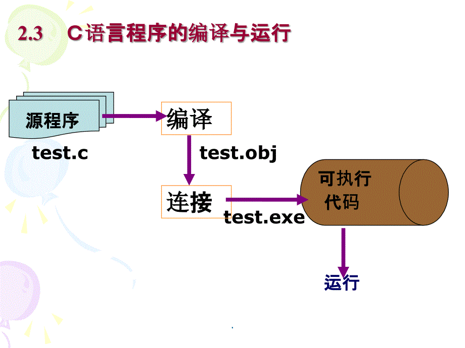 C语言程序的编译与运行ppt课件_第1页