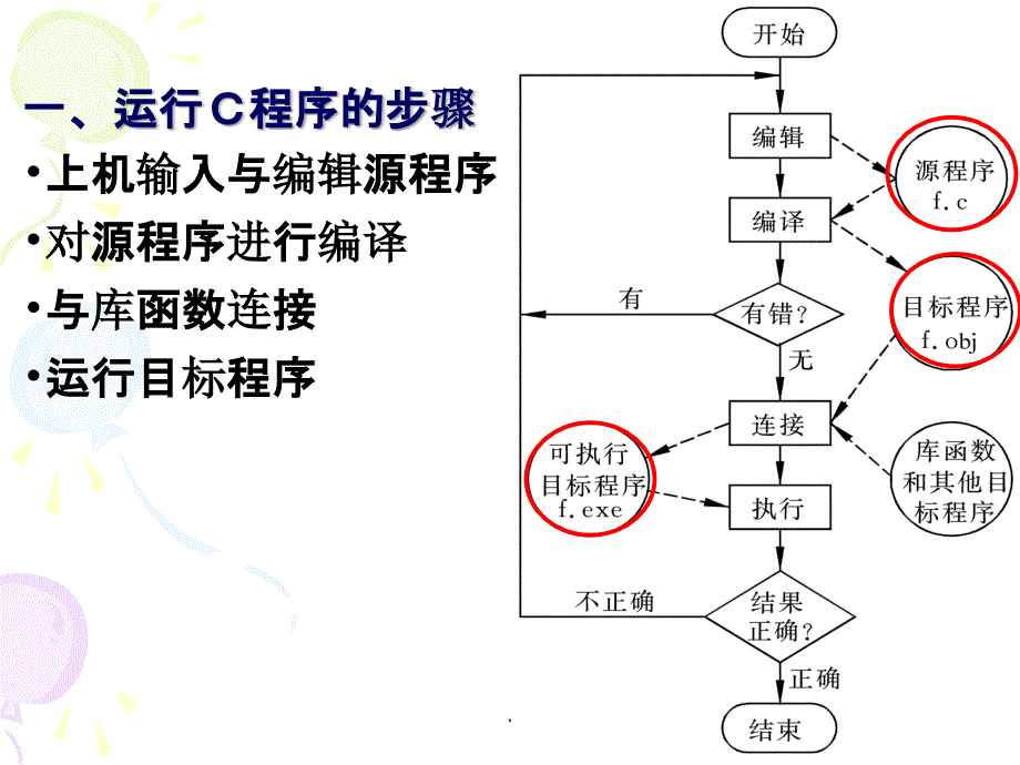 C语言程序的编译与运行ppt课件_第3页