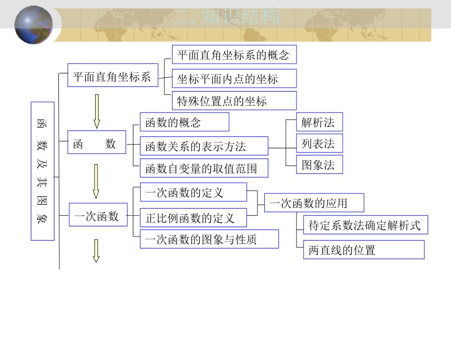 中考数学数与代数第二十九讲讲座3北师大.ppt_第4页