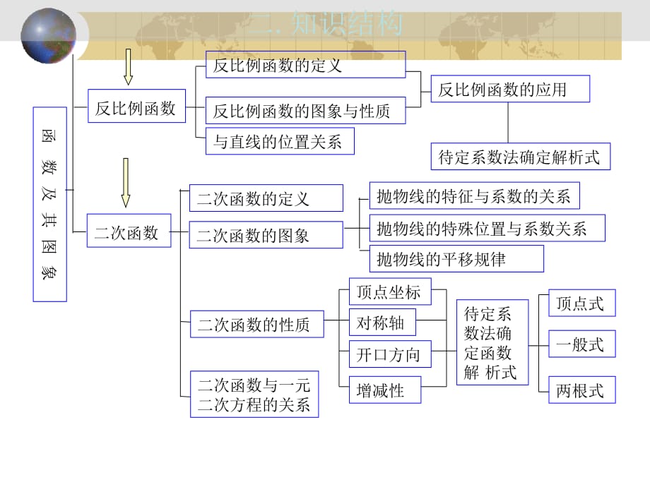 中考数学数与代数第二十九讲讲座3北师大.ppt_第5页