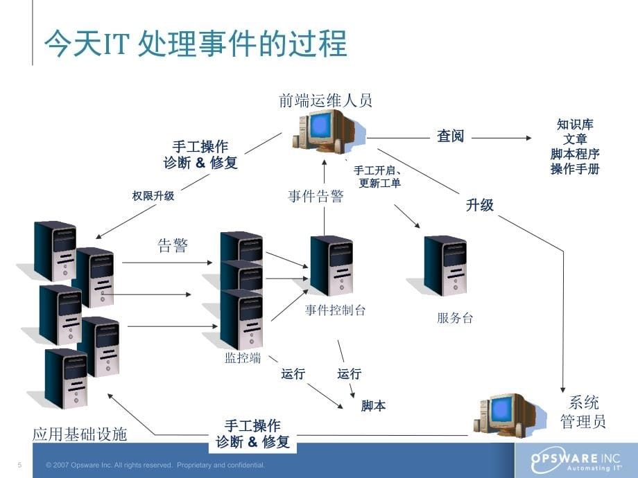 中国农业发展银行IT自动化运维操作管理平台(104页)_第5页