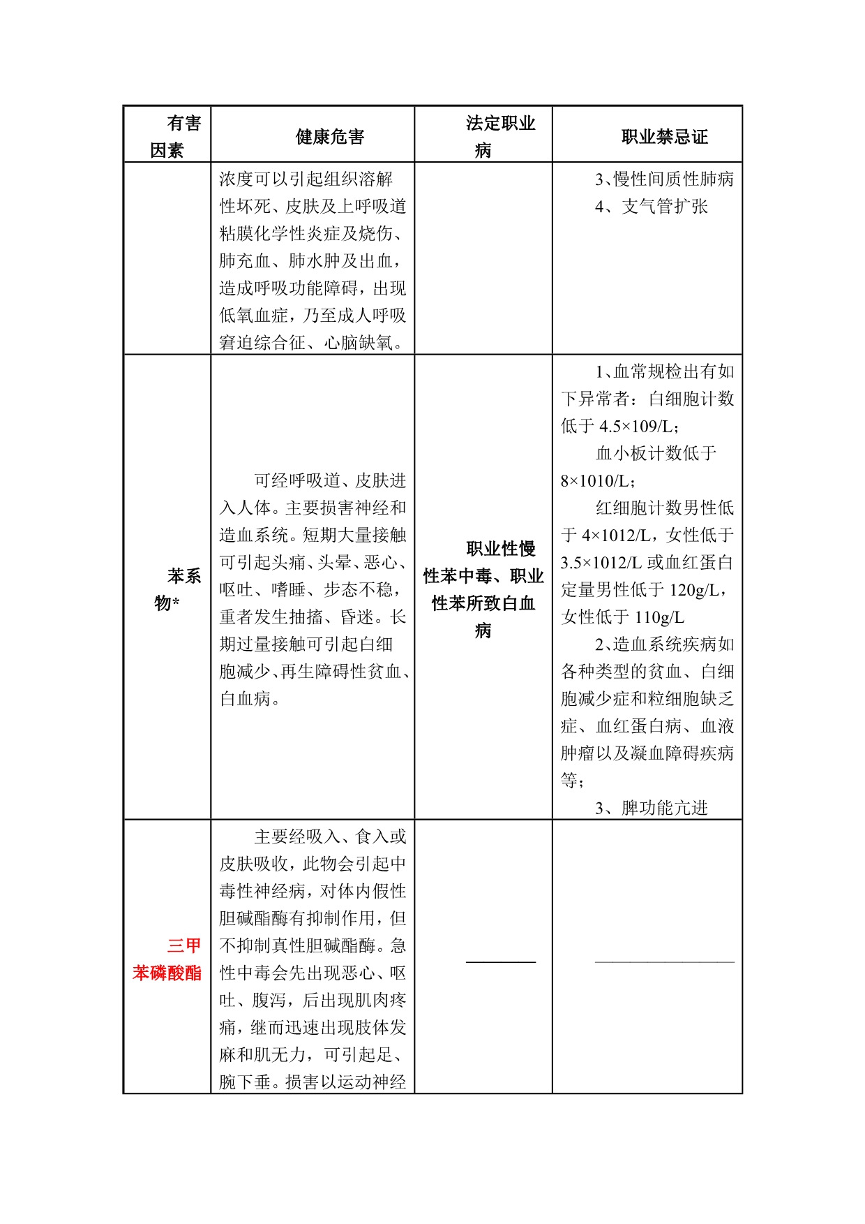 常见职业危害相应职业禁忌症总结_第3页