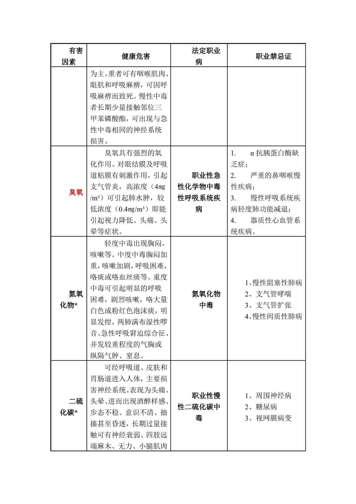 常见职业危害相应职业禁忌症总结_第4页