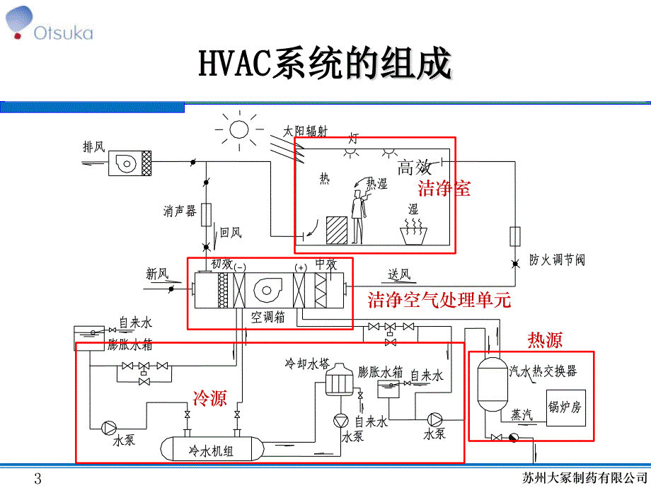 洁净空调系统的风险管理与验证医学课件_第3页