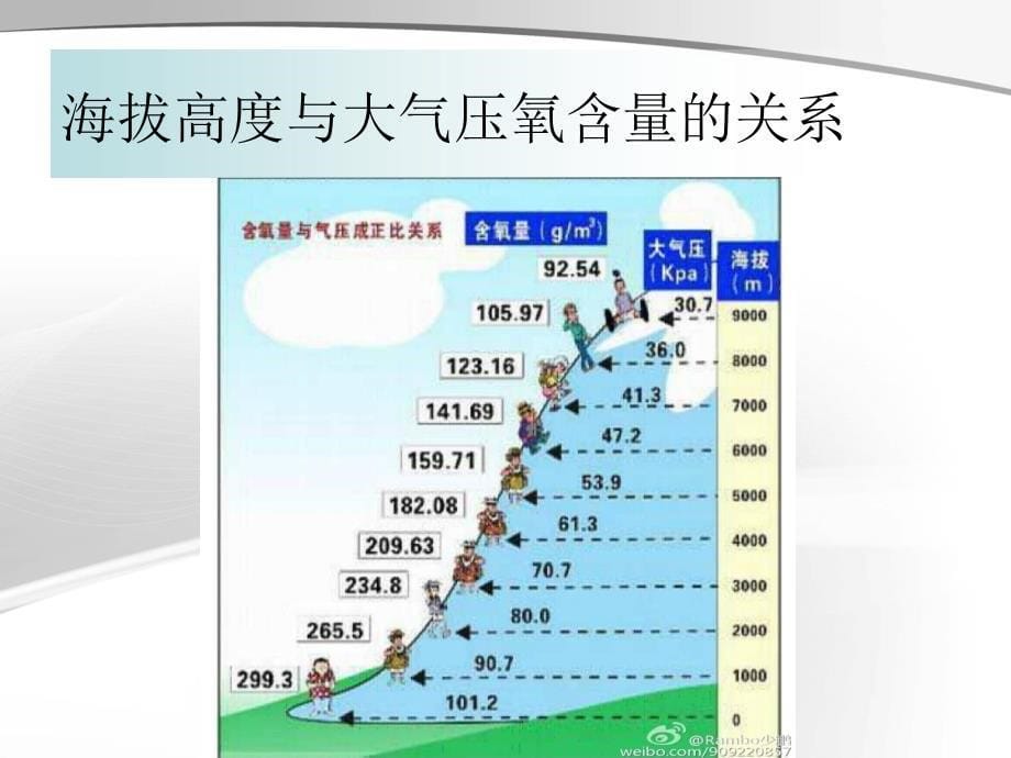 高原病的防治医学课件_第5页