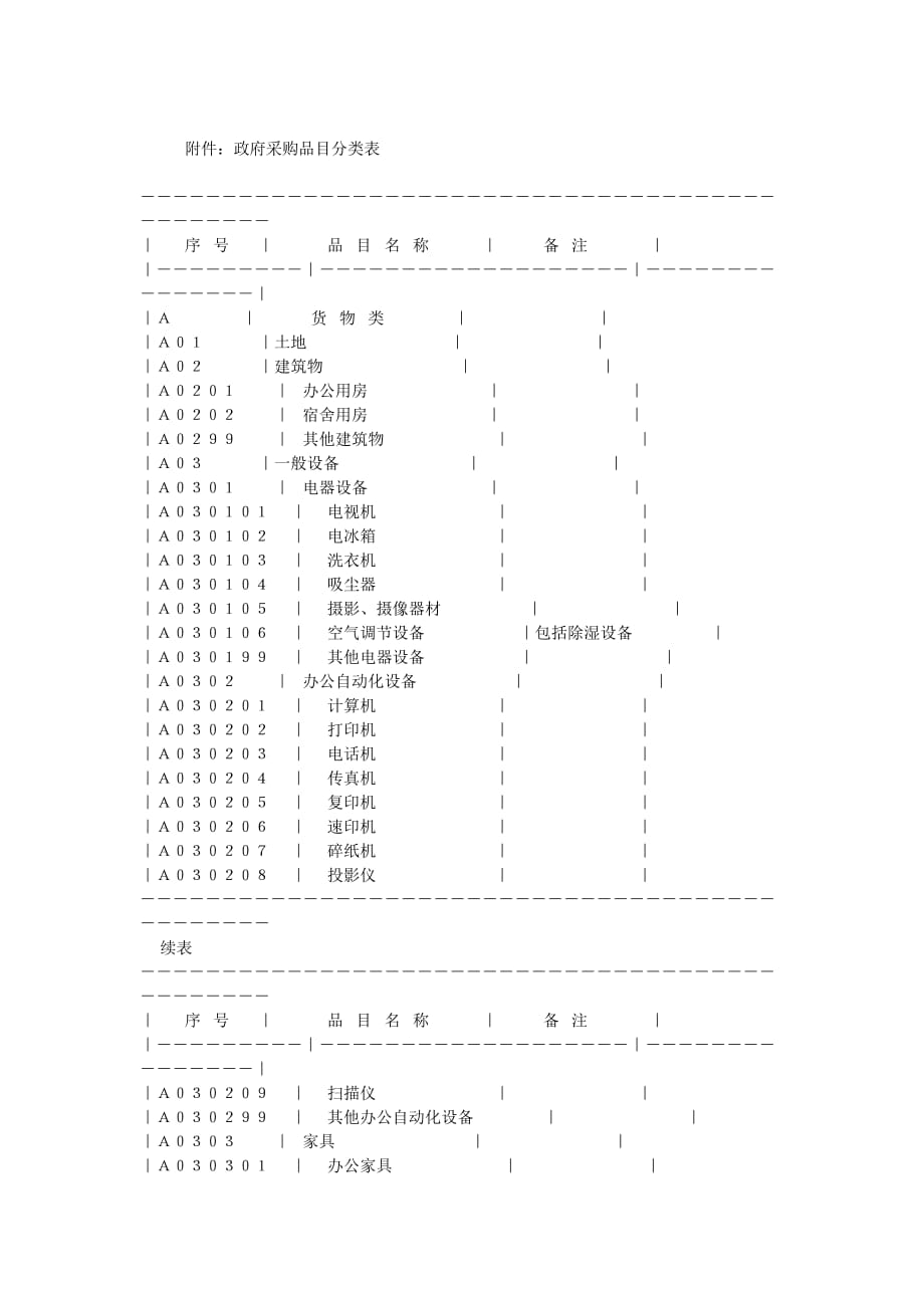 2020年政府采购品目分类表精品_第1页