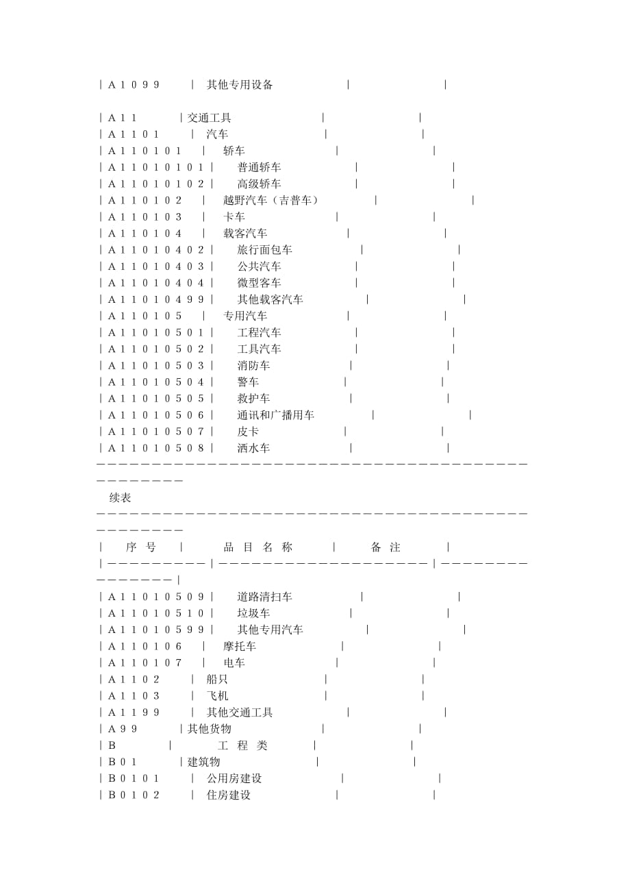 2020年政府采购品目分类表精品_第4页