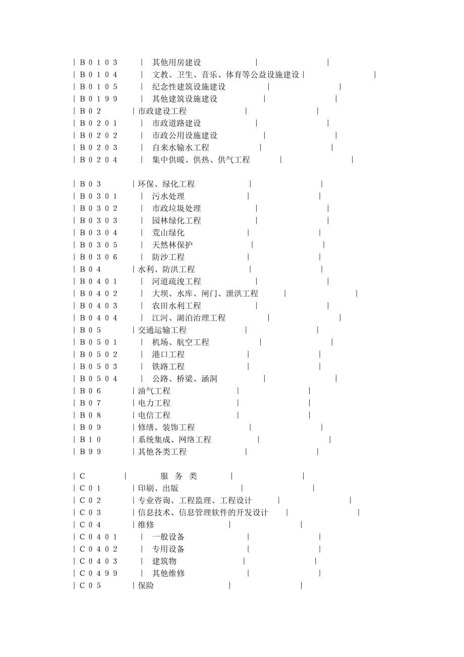 2020年政府采购品目分类表精品_第5页