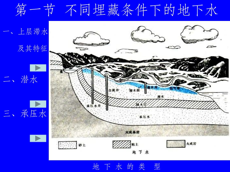 第三章 地下水的类型及特征ppt课件_第2页