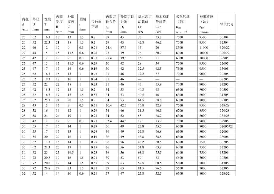 常用圆锥滚子轴承.doc_第2页