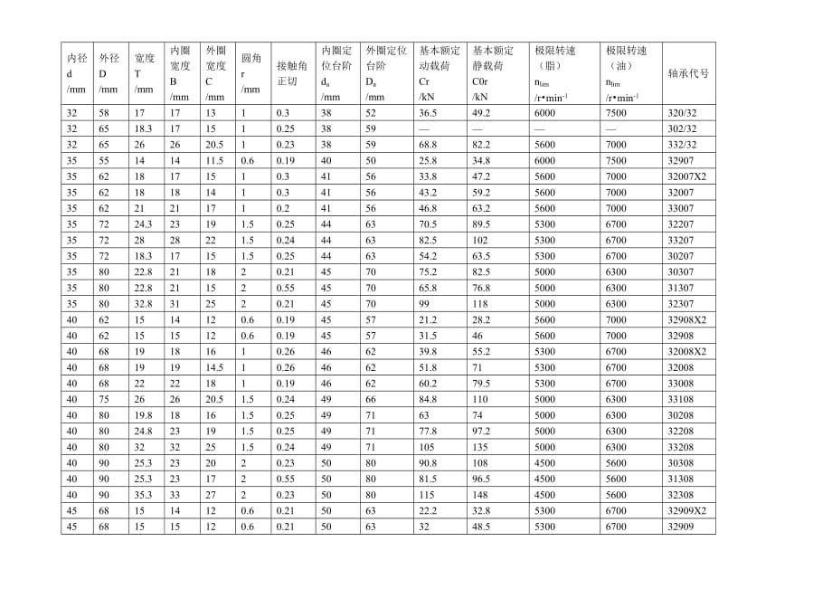 常用圆锥滚子轴承.doc_第3页