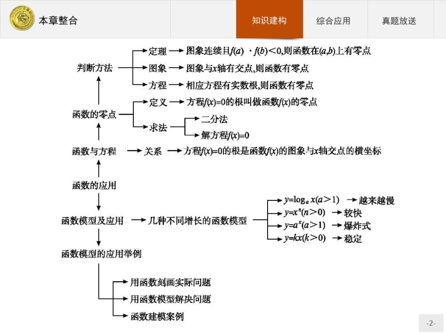 2020年最新高中数学人教A版必修1课件：本章整合3._第2页