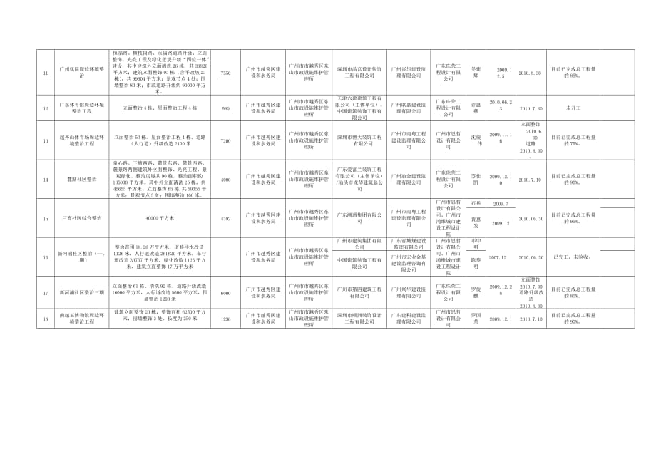 2020年XXXX年越秀区建设和水务局实施迎亚运整治工程进展情况表精品_第2页