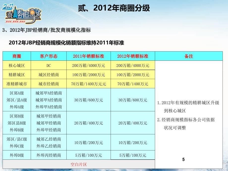 年通路精耕细作营业组织规划调整.ppt_第5页