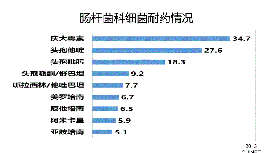 革兰氏阴性杆菌治疗医学课件_第2页