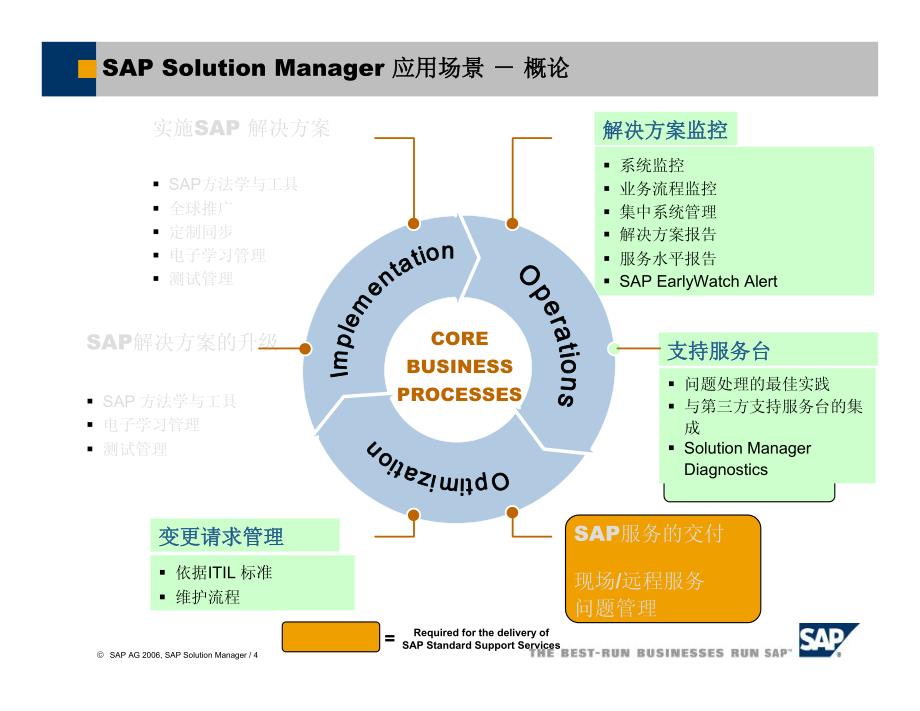 SAP Solution Manager 在SAP运维中的实际应用_第4页