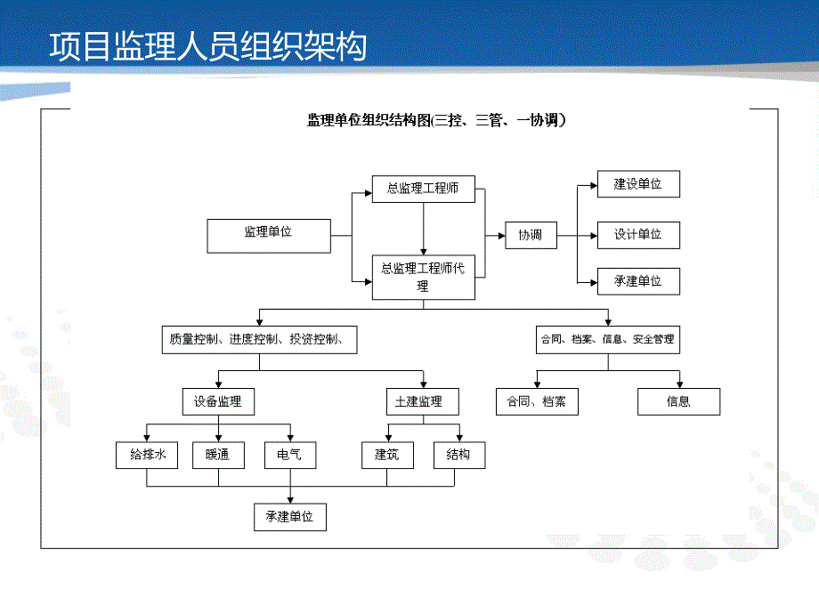 监理单位管理方案医学课件_第2页