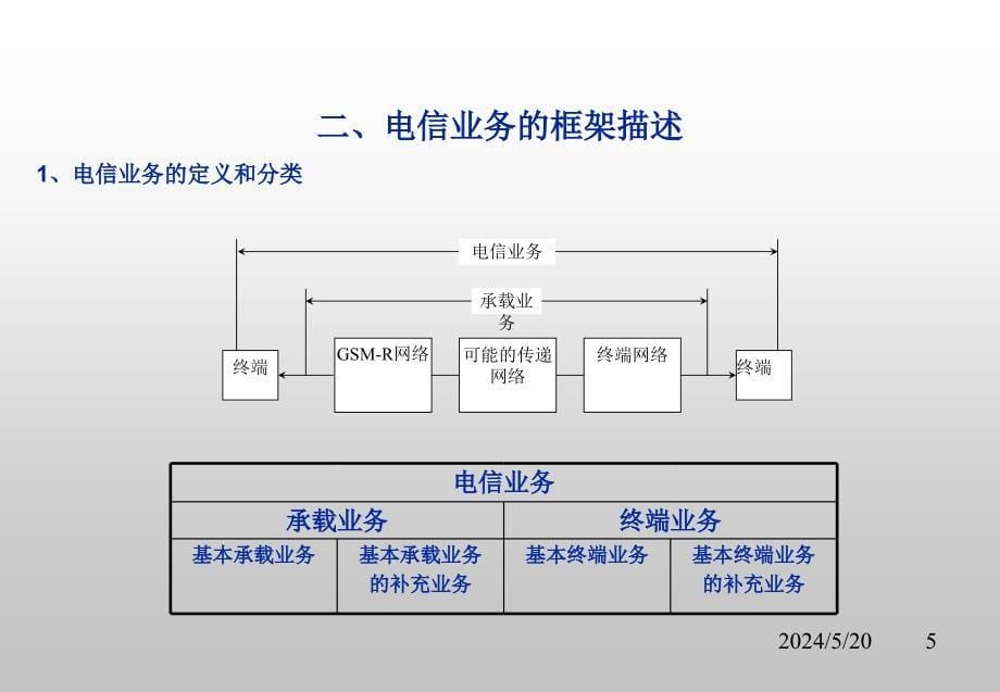 专用通信-ch6-3业务_第5页