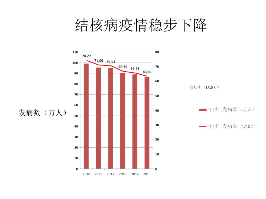 结核病相关知识医学课件_第3页