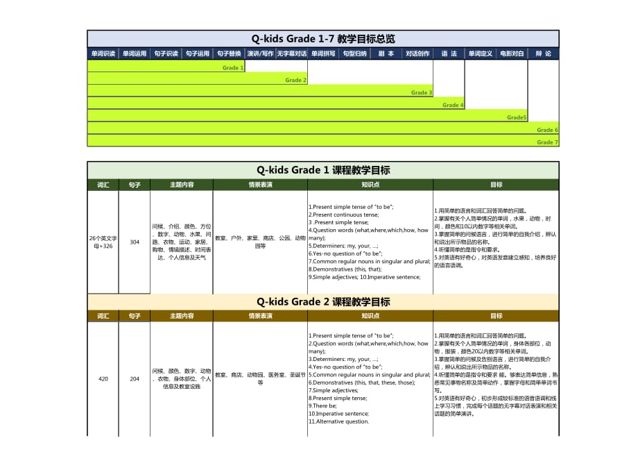 Q-kids1-7级语言教学目标-20150411.pdf_第1页