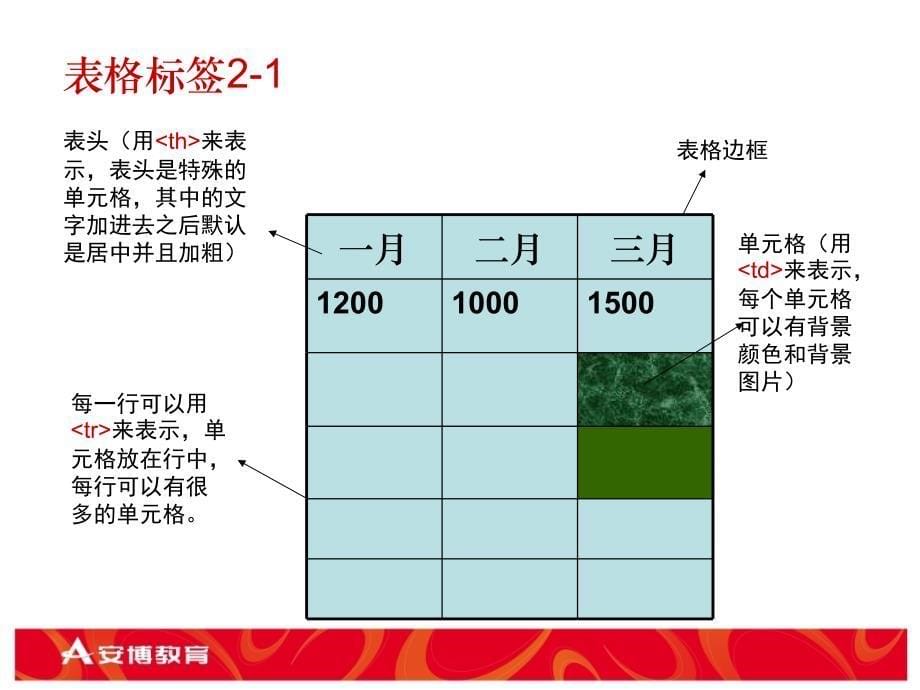 A表格、表单及框架的应用.ppt_第5页