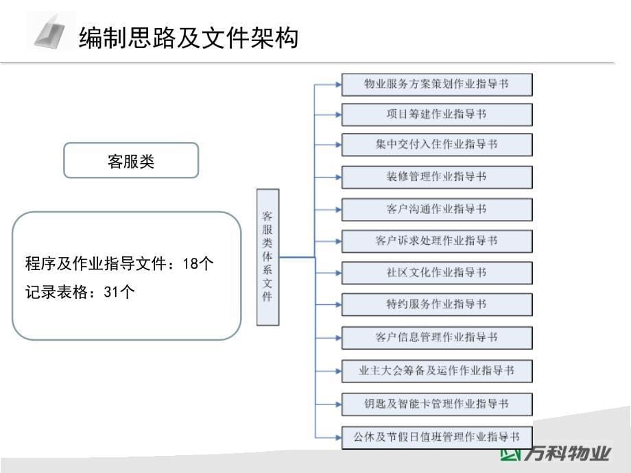 1 客服体系文件培训_第5页