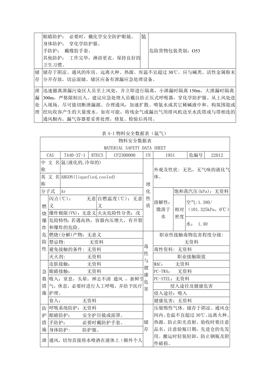 2020年常用安全数据表精品_第4页