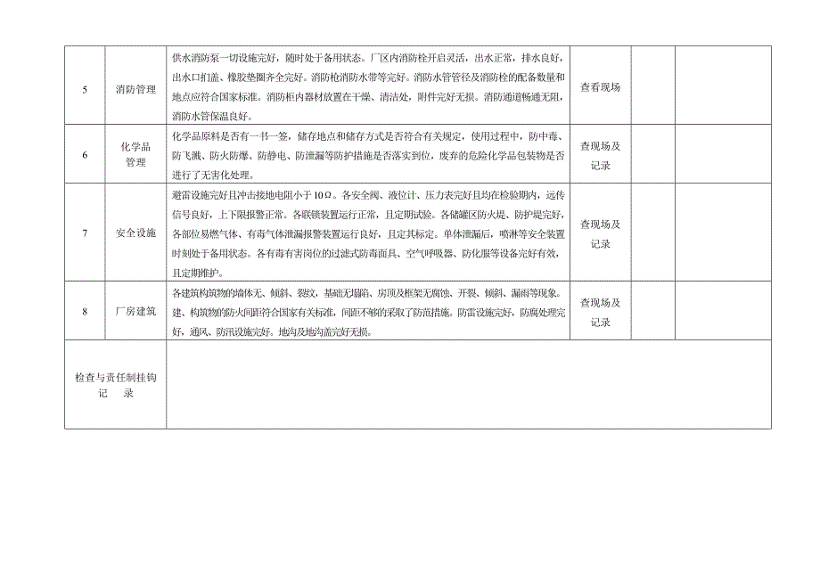 2020年安全标准化检查表精品_第2页