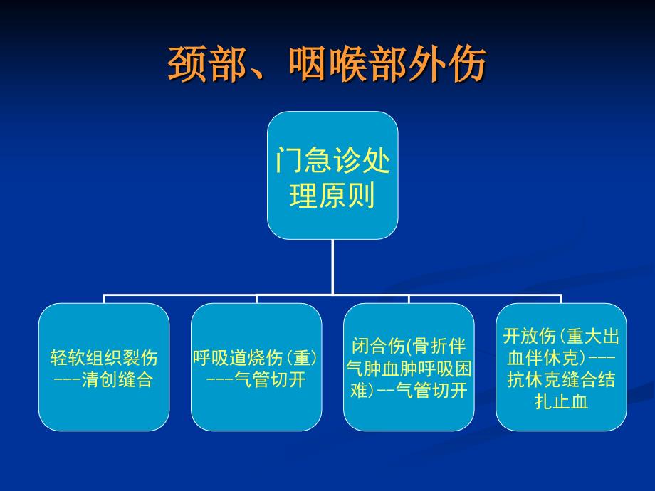 颈部喉气管外伤的处理科内讲课医学课件_第3页