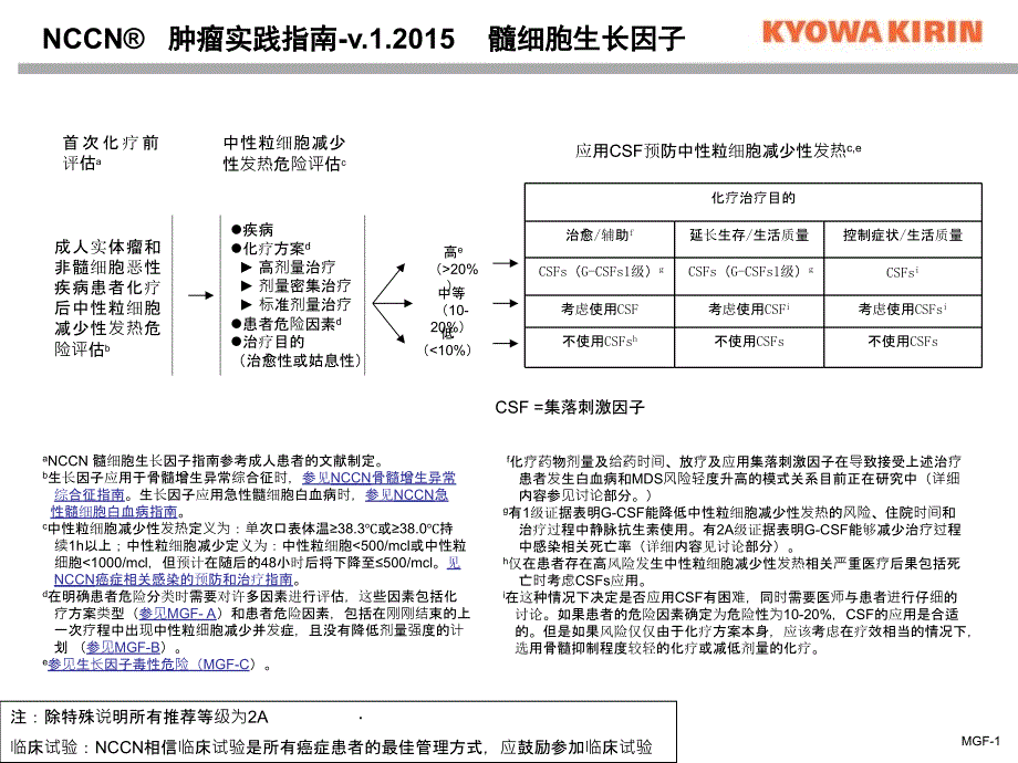 NCCN临床实践指南：骨髓生长因子(.V)ppt课件_第4页