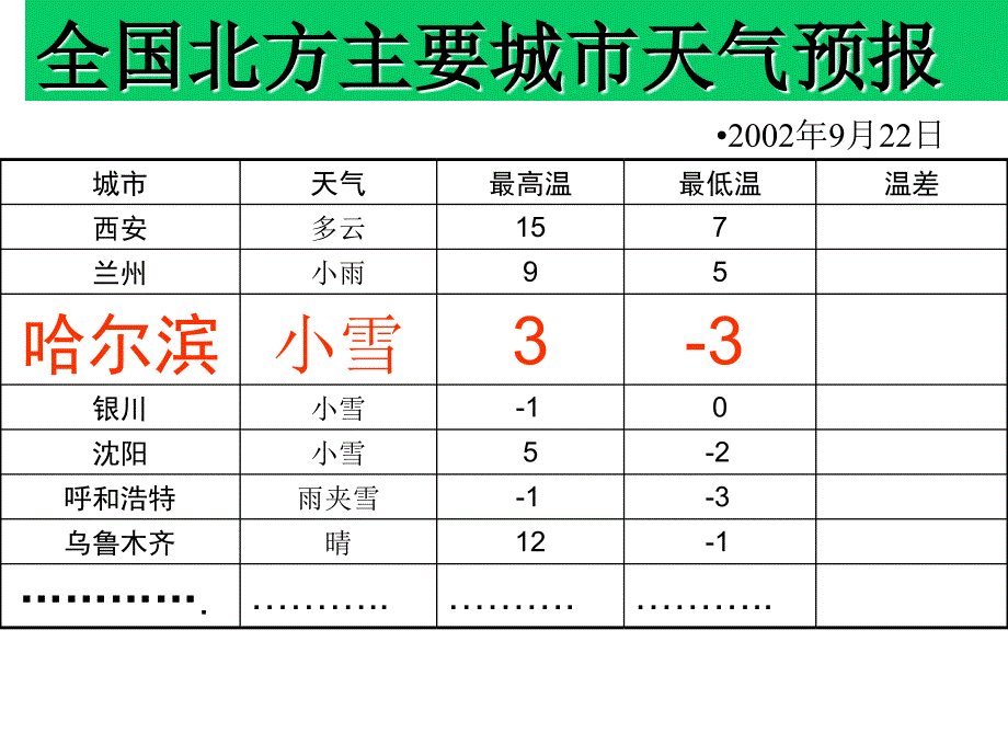 七级数学有理数的减法 浙教.ppt_第3页