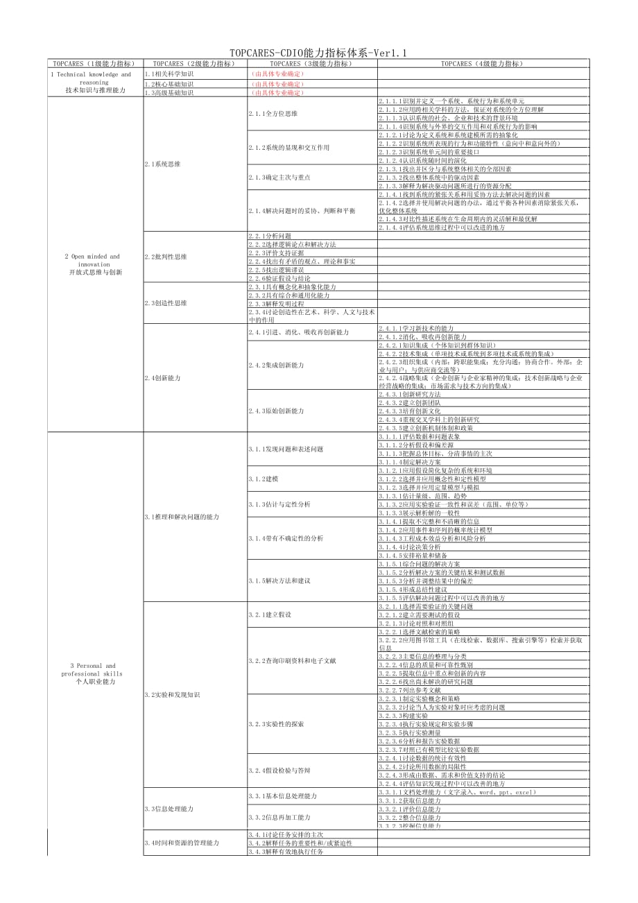 TOPCARES-CDIO能力指标体系Ver1.1.pdf_第1页