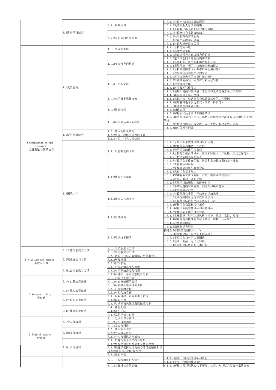 TOPCARES-CDIO能力指标体系Ver1.1.pdf_第2页