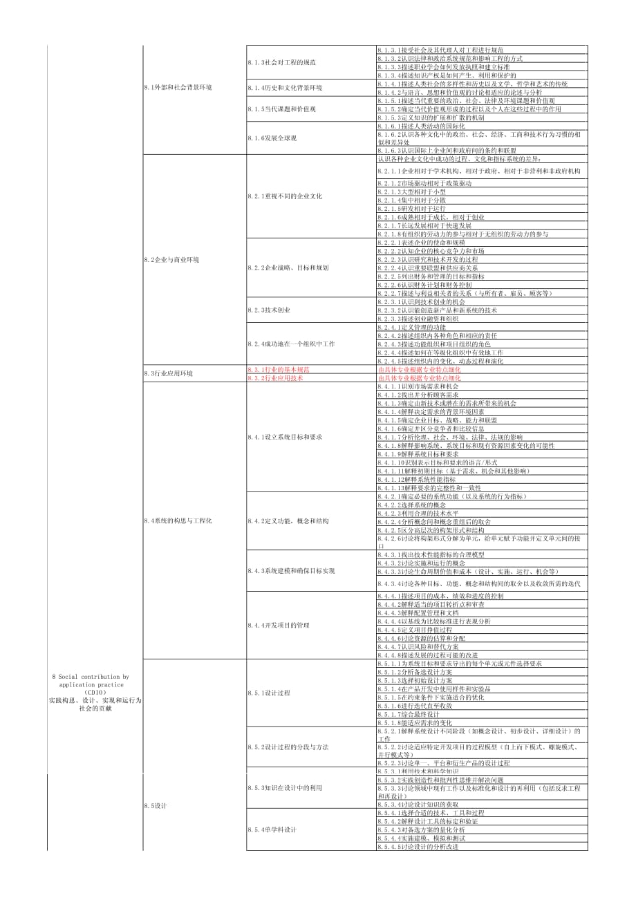 TOPCARES-CDIO能力指标体系Ver1.1.pdf_第3页