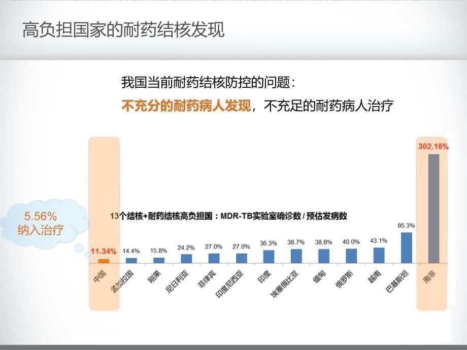 结核与耐药结核快速诊断技术医学课件_第5页