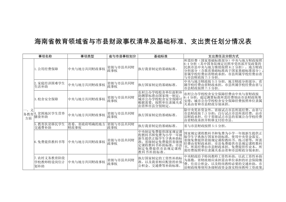 海南省教育领域省与市县财政事权清单及基础标准、支出责任划分情况表_第1页