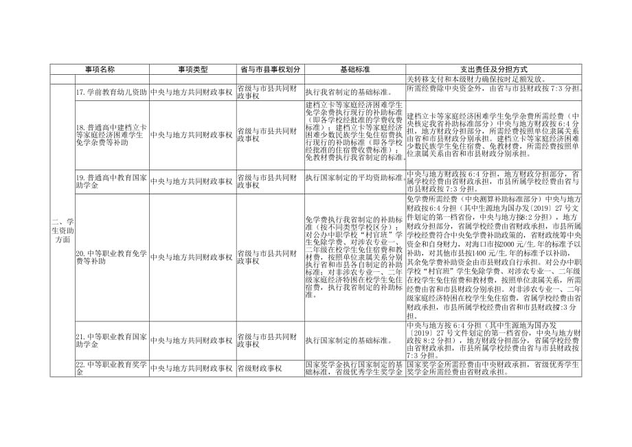 海南省教育领域省与市县财政事权清单及基础标准、支出责任划分情况表_第3页