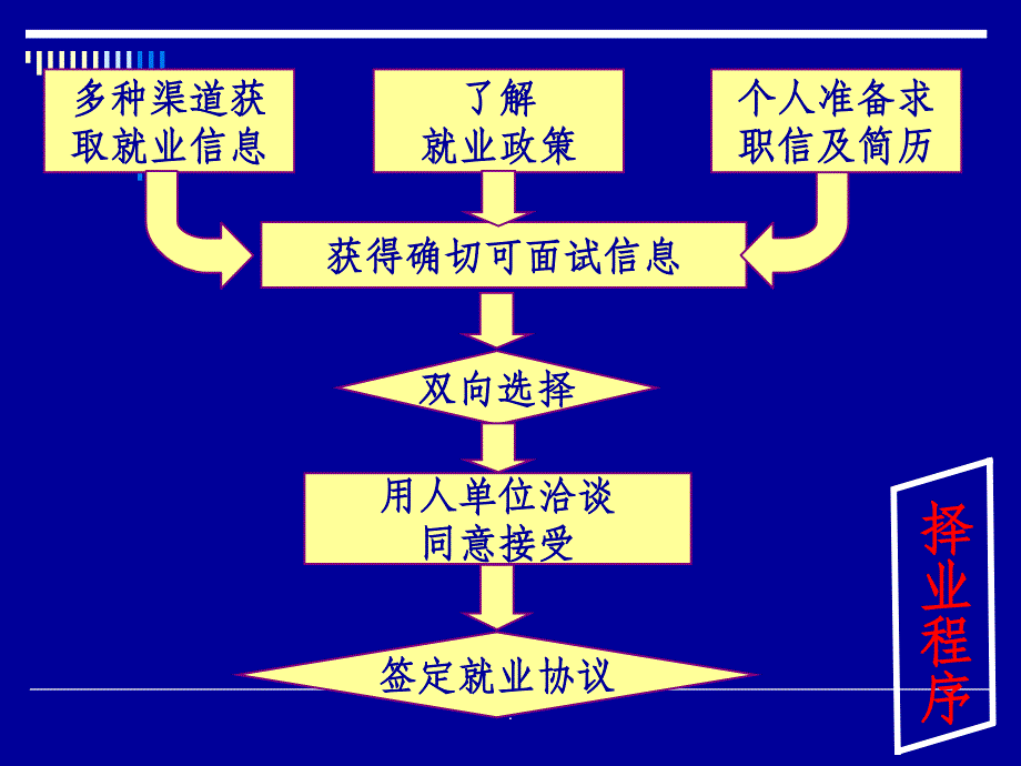 第四讲求职方法与技巧ppt课件_第2页