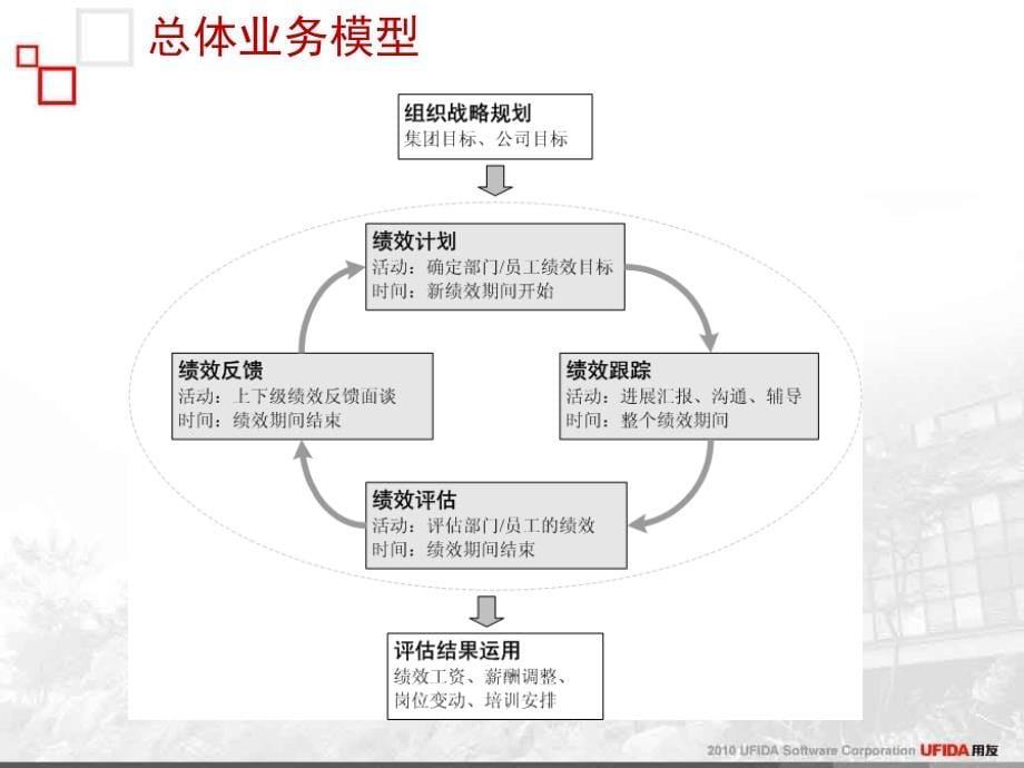 eHR绩效管理培训20100327_第5页