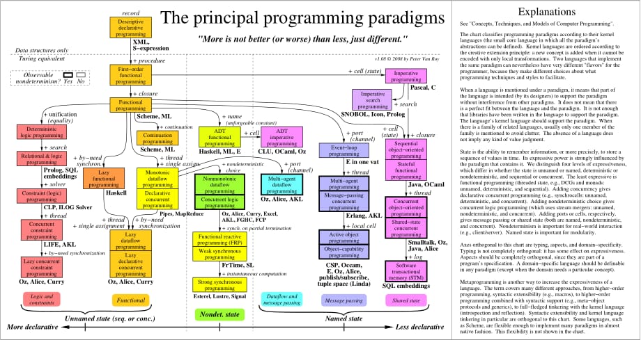 编程范式的示意图_第1页