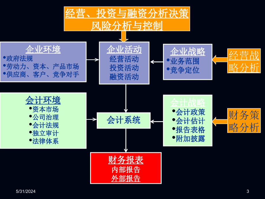 战略投资决策与财务报表分析医学课件_第3页