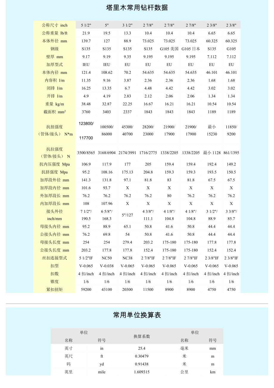 钻井常用数据表_第2页