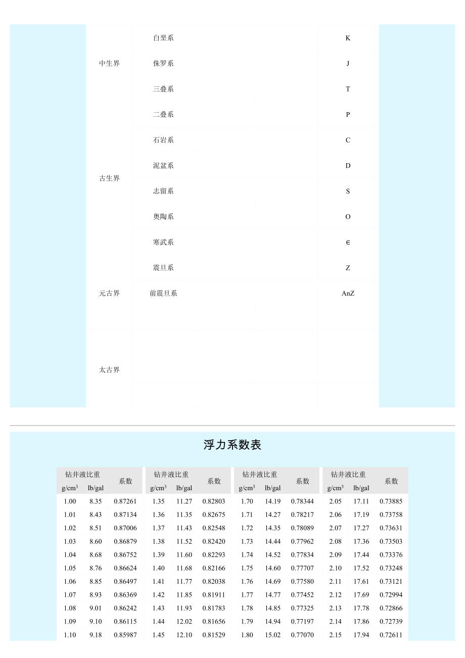 钻井常用数据表_第4页