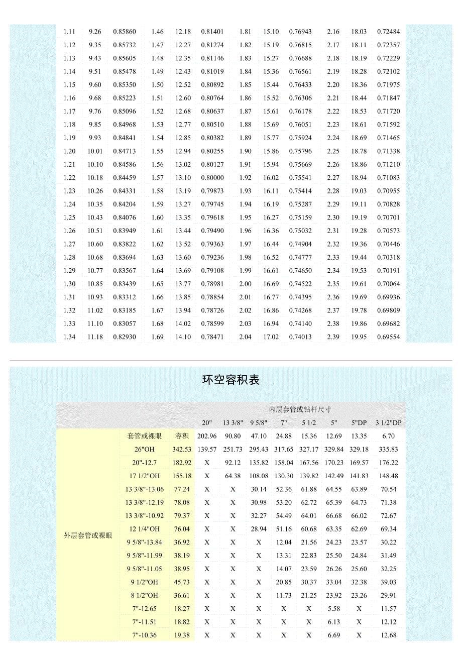 钻井常用数据表_第5页