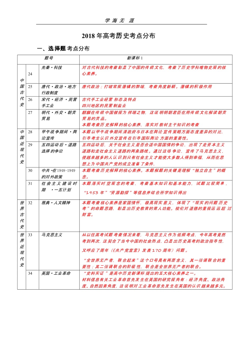 高考历史考点分布(二)_第1页