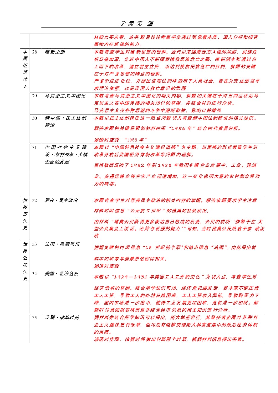 高考历史考点分布(二)_第4页